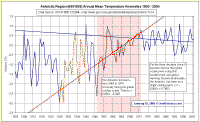 Antarctic1903-2004.gif (34129 bytes)