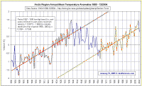 Arctic1880-2004_5.gif (30718 bytes)