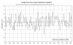 ArmaghAutumnPrecip.gif (23958 bytes)