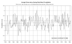 ArmaghSpringPrecip.gif (24562 bytes)