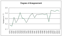 Disagreement_annual.gif (6941 bytes)